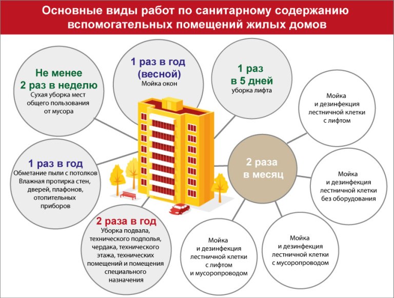 Санитарное содержание вспомогательных помещений жилого дома