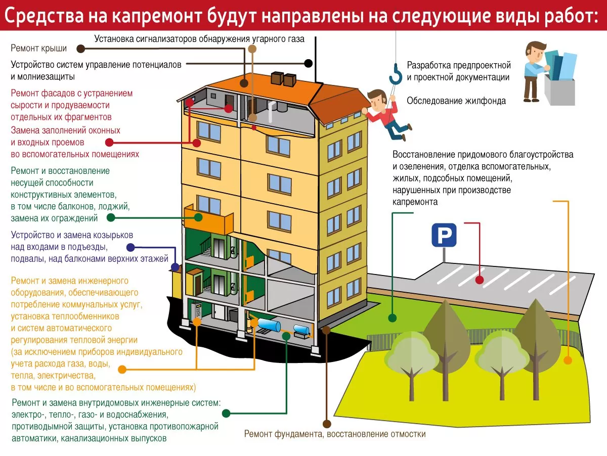 Kapremont-sredstva Капитальный ремонт жилого дома